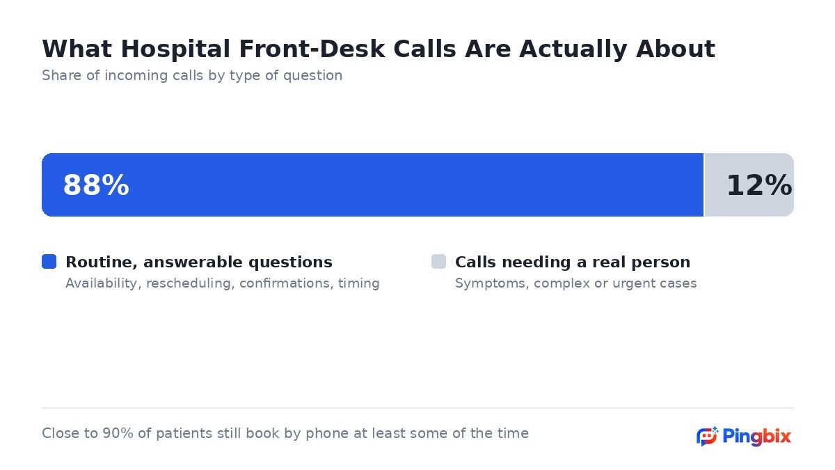 Chart showing the split between routine, answerable questions and genuinely complex calls at a typical hospital front desk